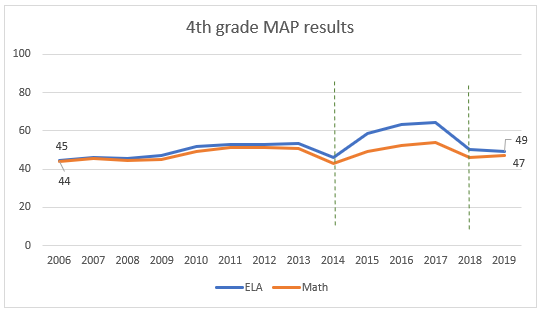 4th grade MAP results