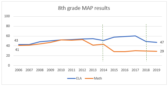8th grade MAP results