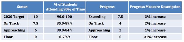 Table: Attendance weight in APR score Table: Attendance weight in APR score
