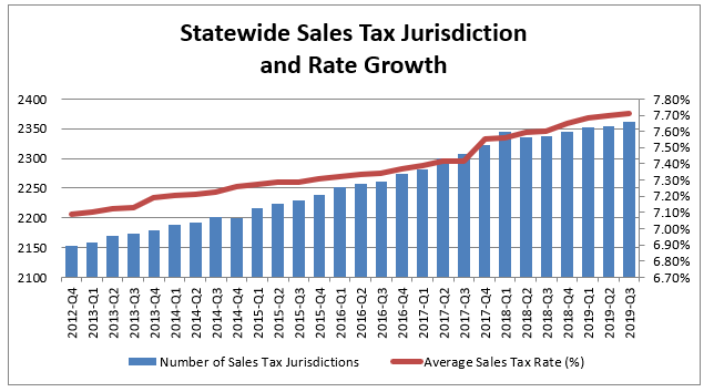 Sales tax graph Sales tax graph