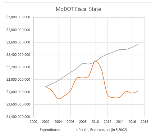 MoDOT expenditure graph