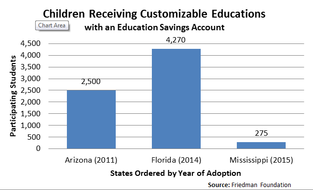 Chart: Children receiving customizable educations with ESAs Chart: Children receiving customizable educations with ESAs
