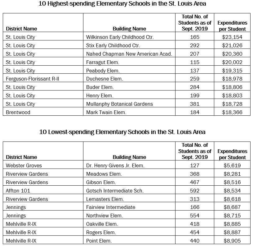 Elementary School Spending Elementary School Spending