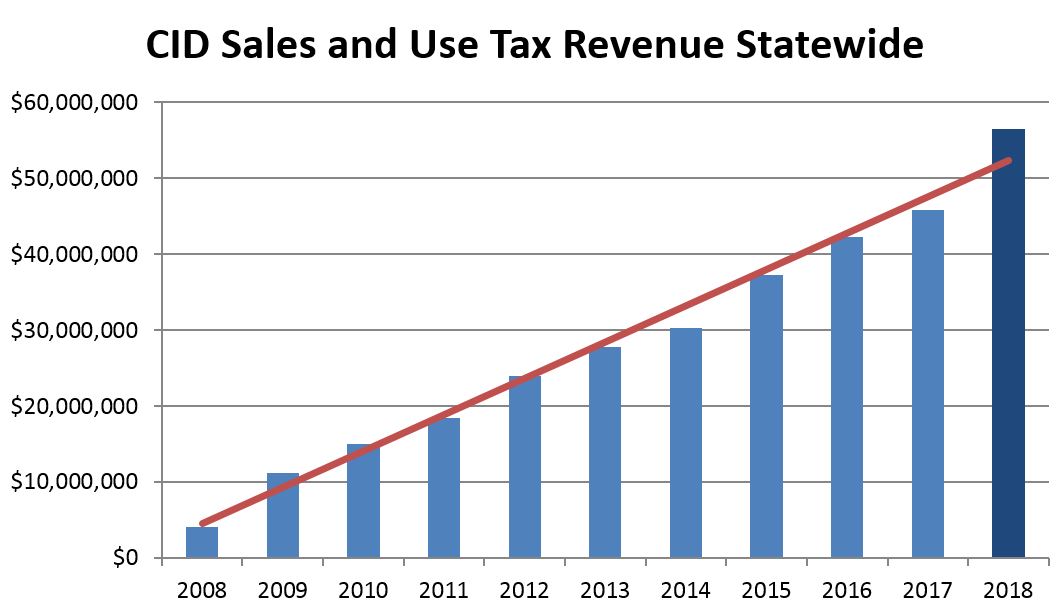 CID sales tax collections CID sales tax collections