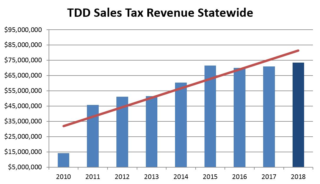 TDD sales tax collections TDD sales tax collections