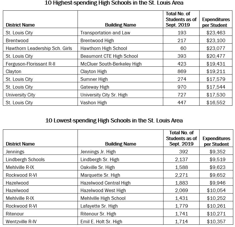 High school spending High school spending