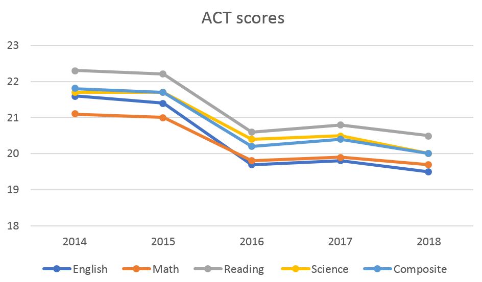 Missouri ACT score breakdown Missouri ACT score breakdown