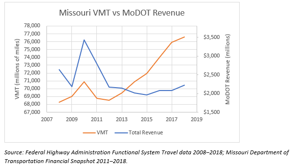 Gas tax graph Gas tax graph