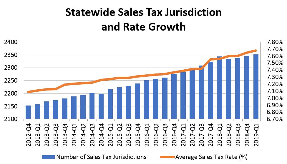 Graph: Statewide Sales Tax Jurisdiction and Rate Growth Graph: Statewide Sales Tax Jurisdiction and Rate Growth