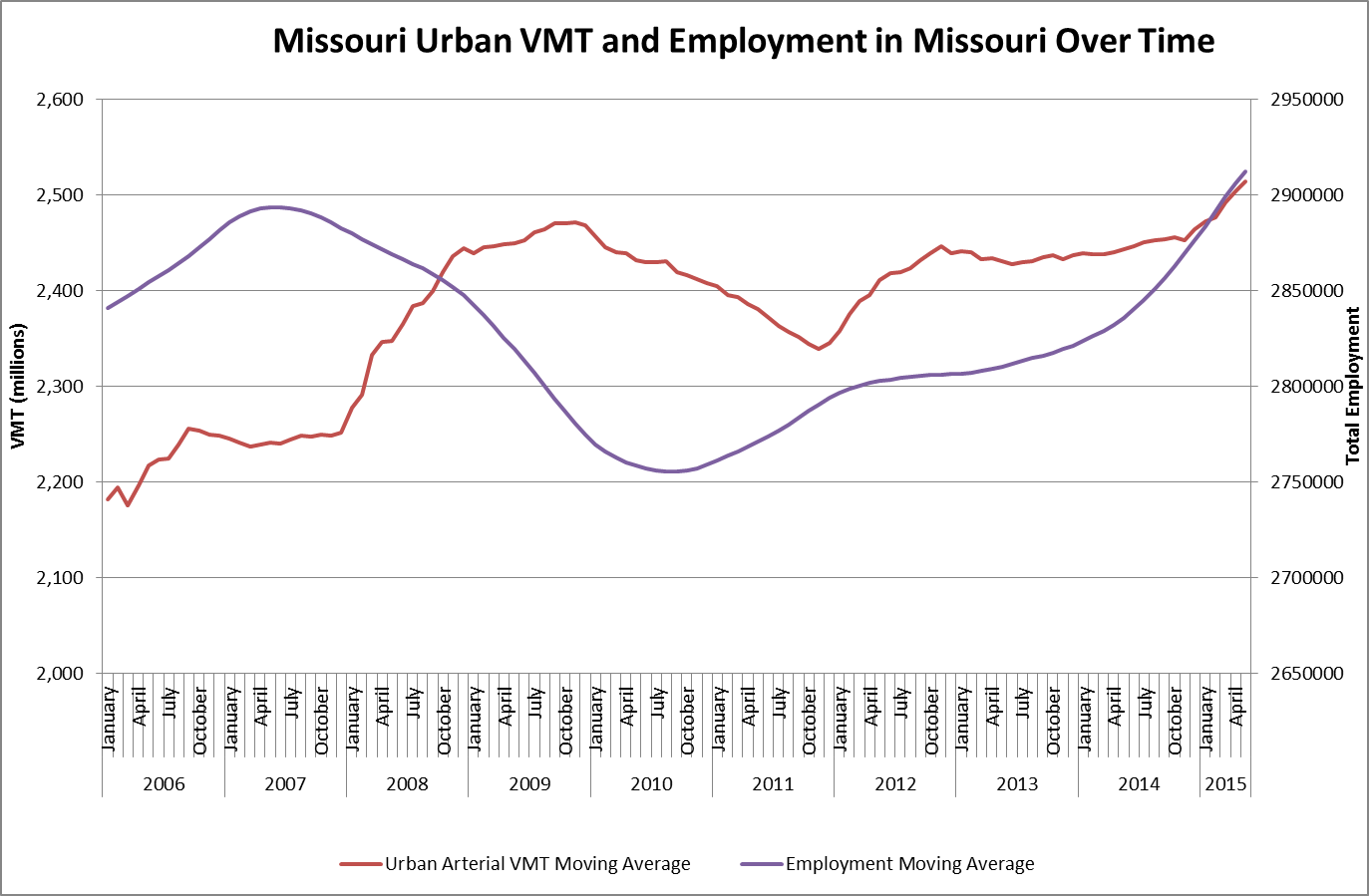 Missouri Urban VMT and Employment in Missouri Missouri Urban VMT and Employment in Missouri