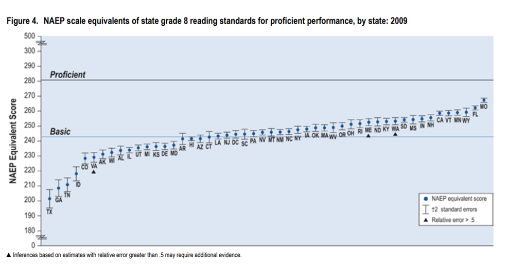 Language Arts Standards Graph