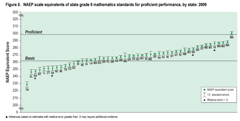 Mathematics Assessment Graph