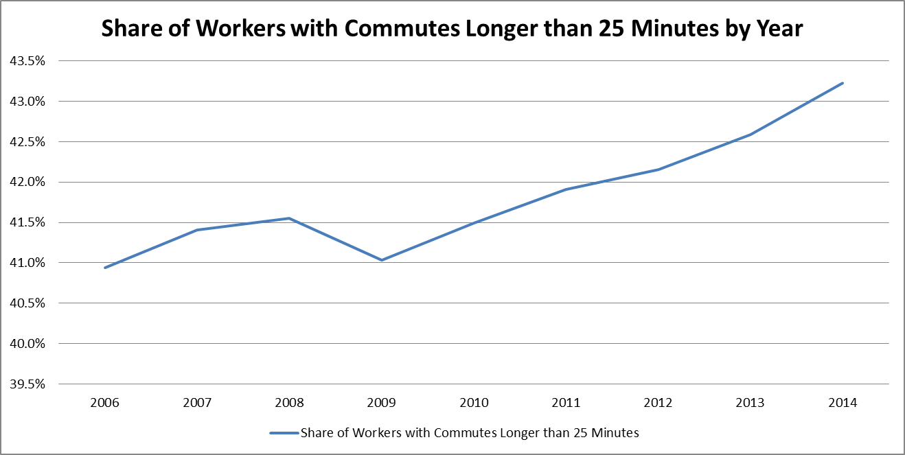 Chart: Share of workers with commute times 25 min, by year
