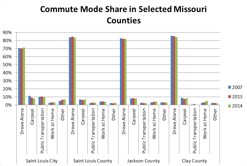 Chart: Commuter modes Chart: Commuter modes