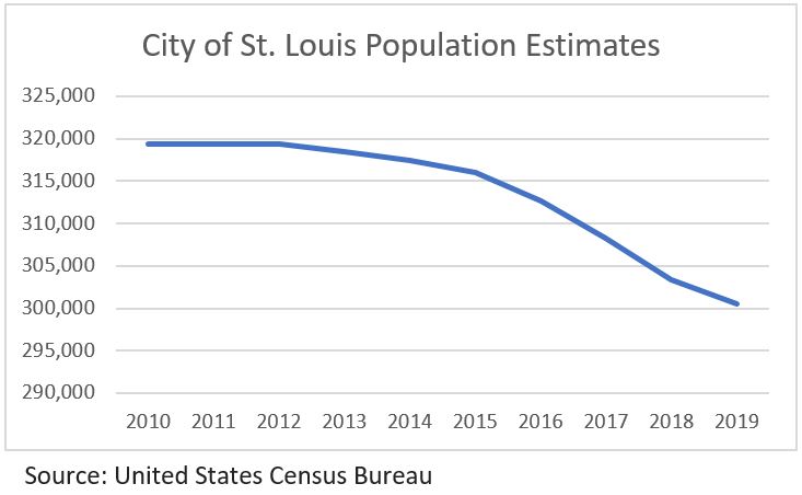 Graph of Missouri population Graph of Missouri population