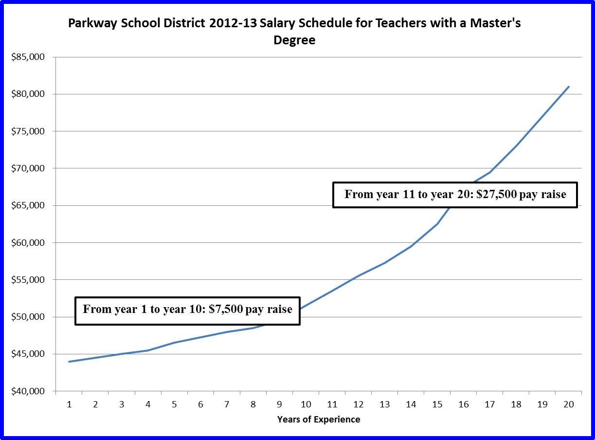 Parkway School District Salary Schedule Parkway School District Salary Schedule