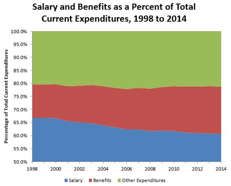 Spending comparison: Salary and benefits