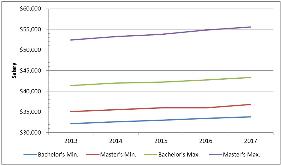 Teacher salary graph 1 Teacher salary graph 1