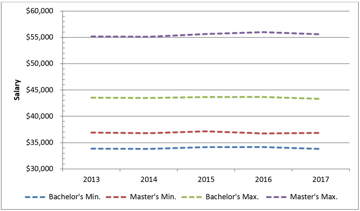 Teacher salary graph 2 Teacher salary graph 2