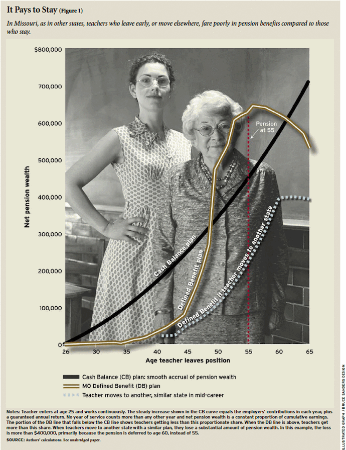 Full graph--Missouri teacher pension benefits Full graph--Missouri teacher pension benefits