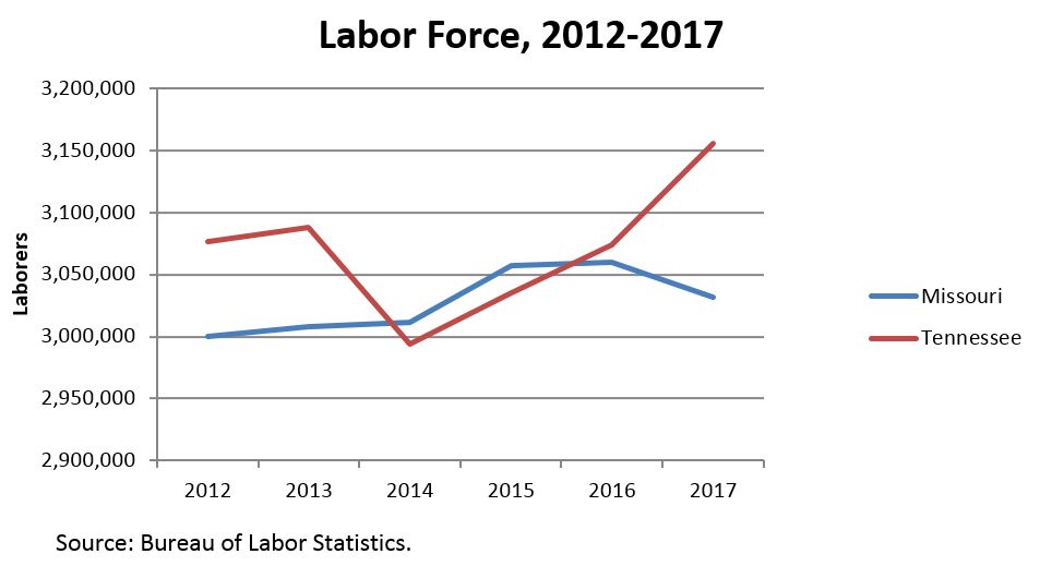 Labor force comparison, Missouri vs Tennessee Labor force comparison, Missouri vs Tennessee