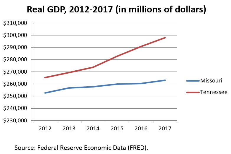 GDP comparison, Missouri vs. Tennessee GDP comparison, Missouri vs. Tennessee