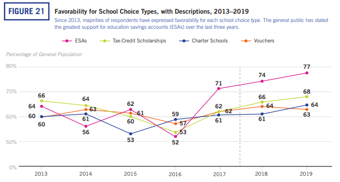 Graph of school choice approval Graph of school choice approval