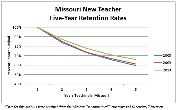 Missouri New Teacher Five Year Retention Rates Missouri New Teacher Five Year Retention Rates