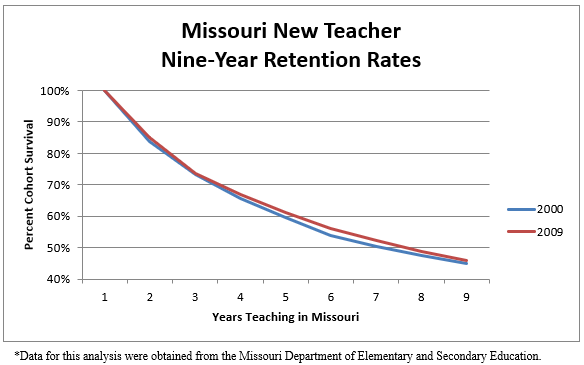 Missouri New Teacher Nine Year Retention Rates Missouri New Teacher Nine Year Retention Rates