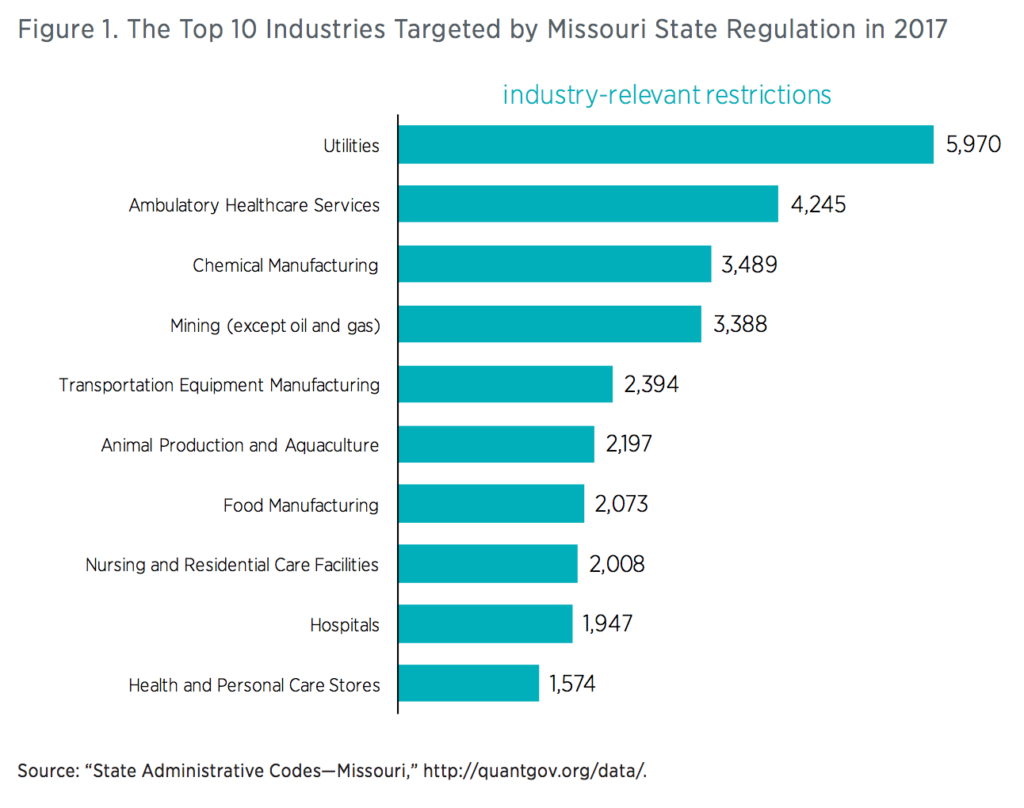 Regulation graph Regulation graph