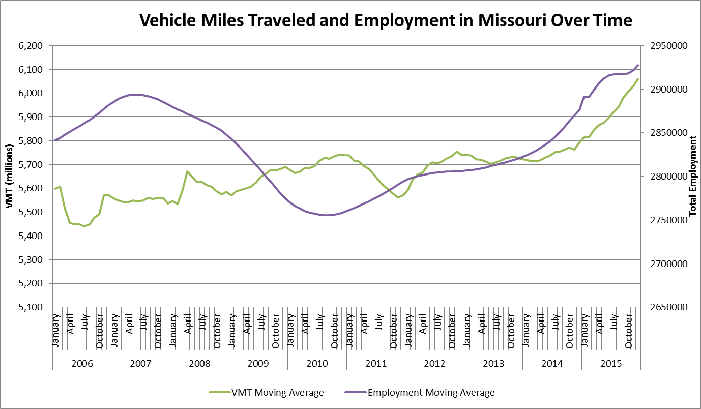 Graph of vehicle miles traveled--Missouri Graph of vehicle miles traveled--Missouri