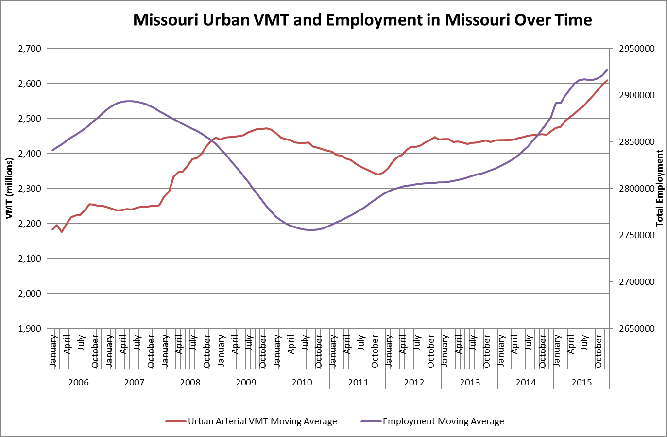 Graph of vehicle miles traveled vs employment--urban MO areas Graph of vehicle miles traveled vs employment--urban MO areas