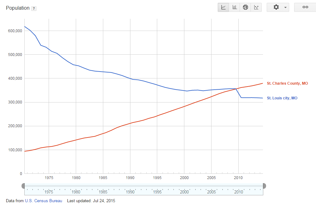 Population graph: Saint Louis City vs. Saint Charles County Population graph: Saint Louis City vs. Saint Charles County