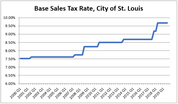 Sales tax graph Sales tax graph