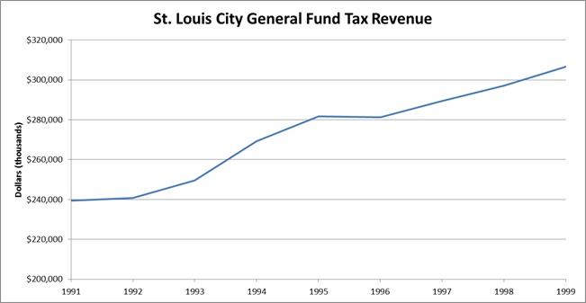 general fund tax revenue general fund tax revenue