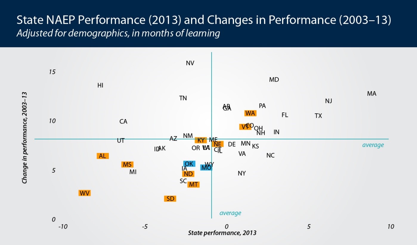 State Performance Graph State Performance Graph