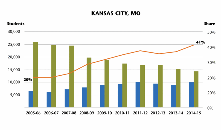Graph of charter school enrollment in Kansas City